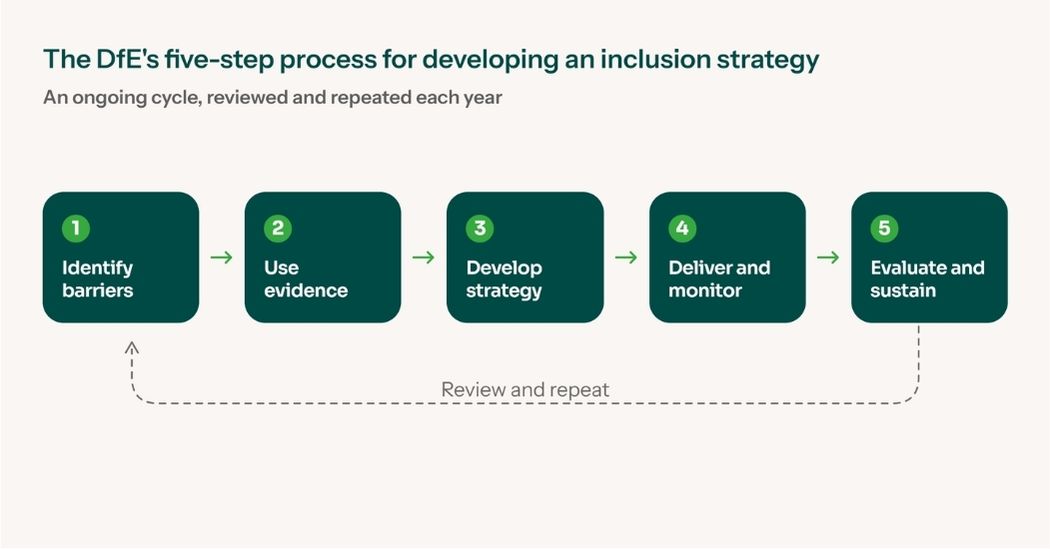 Flow diagram of the DfE's five-step inclusion strategy process, from identifying barriers to evaluation.