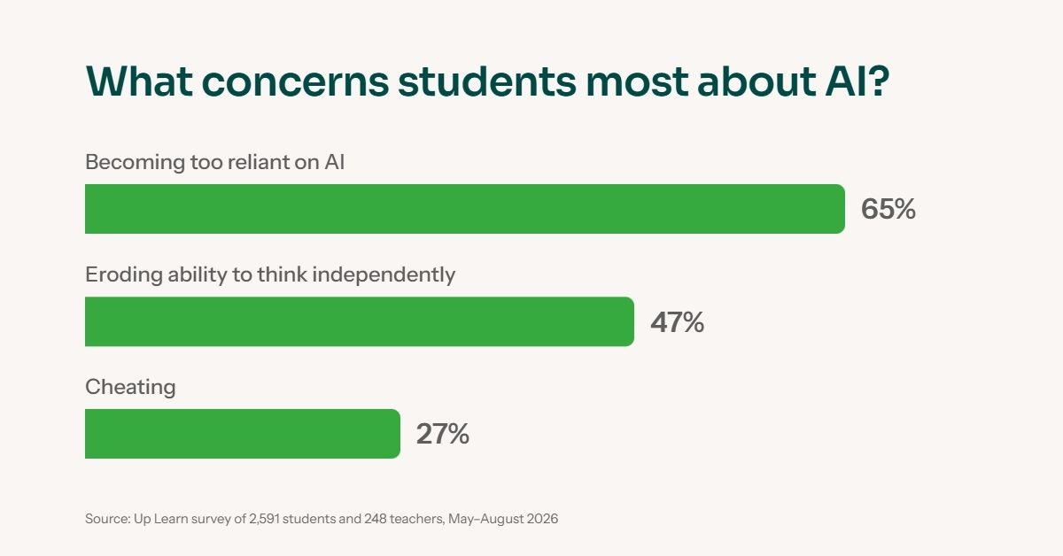 Horizontal bar chart showing students’ top concerns about AI: 65% worry about over-reliance, 47% about erosion of independent thinking, and only 27% name cheating as a top concern.