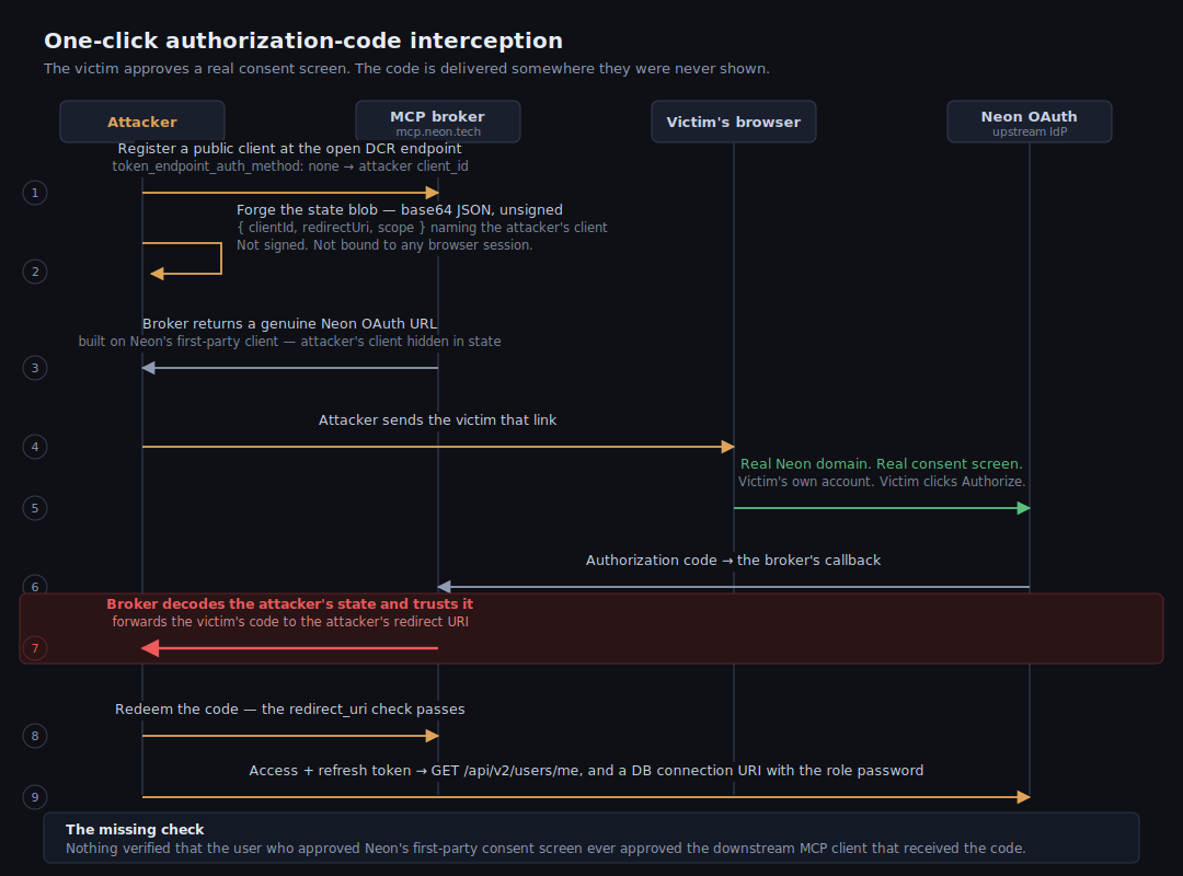 The full authorization-code interception chain