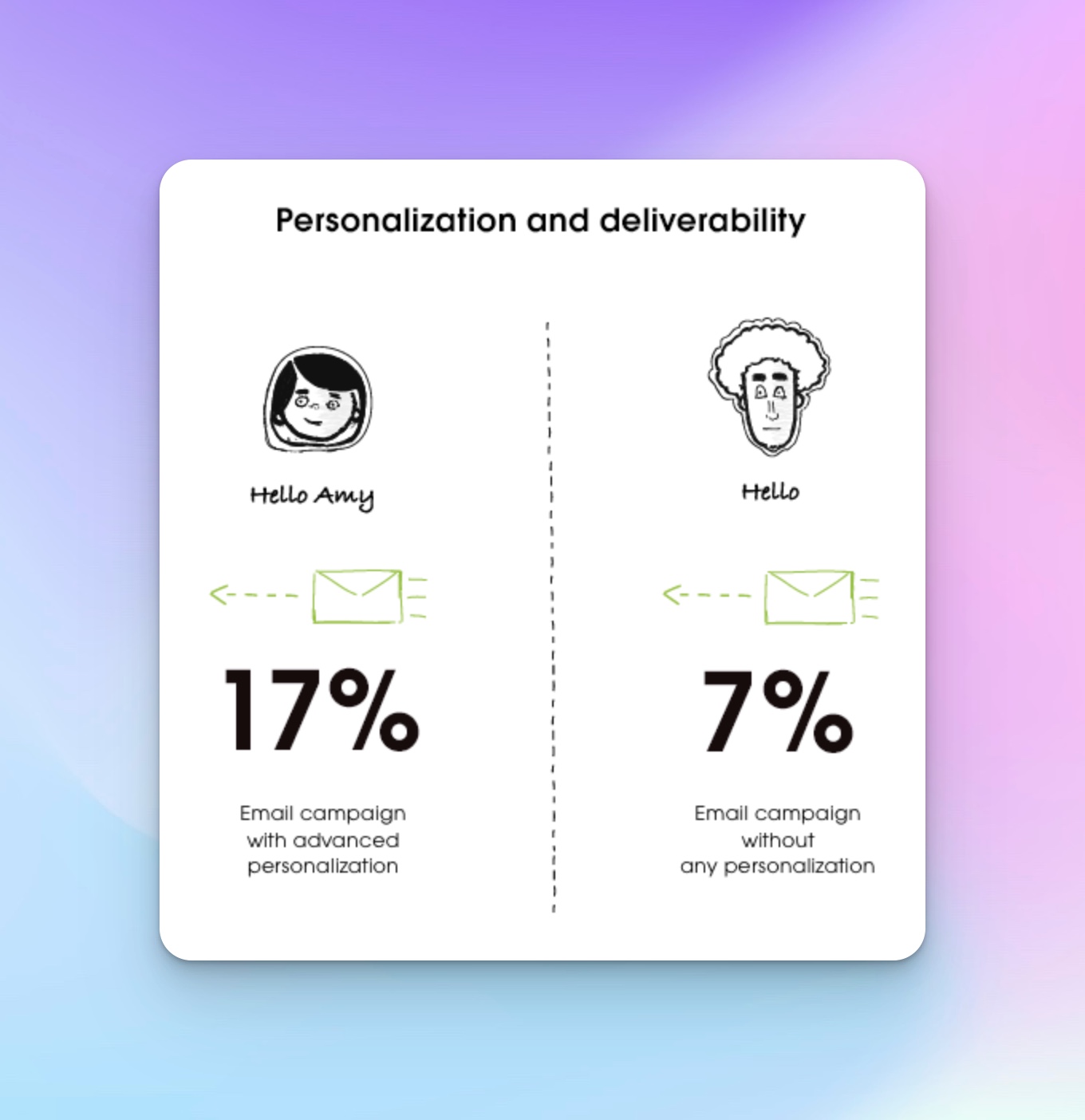 a sketch representing opening rates based on personalization level
