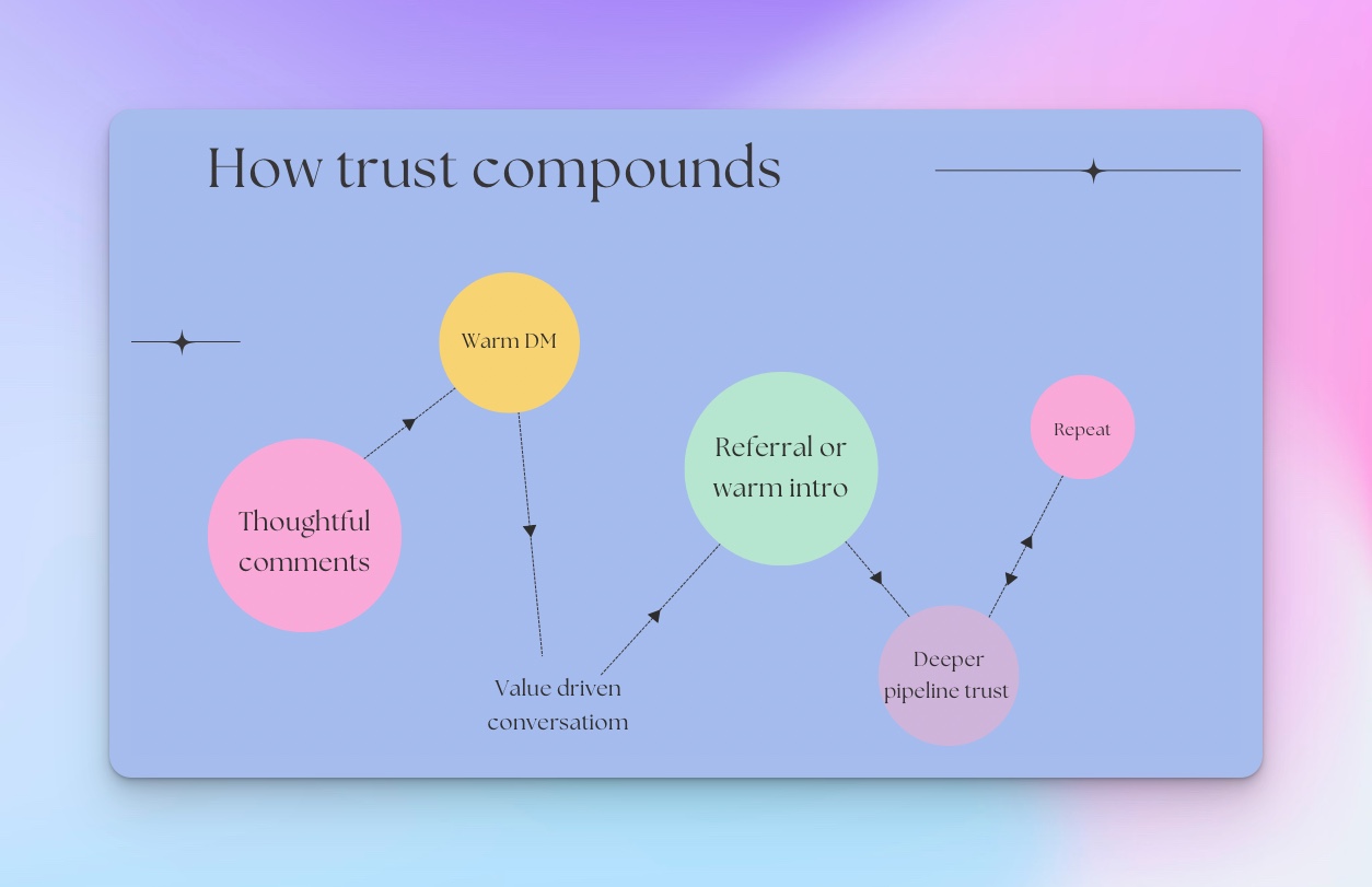 how trust compounds flow board