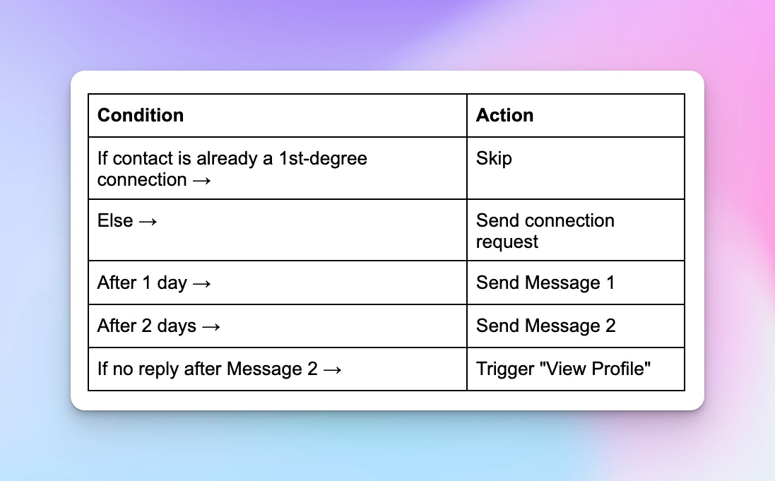 table with conditioned sequences and action set up in Make