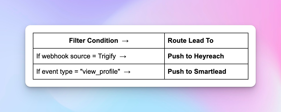 table showcasing filter condition and routing