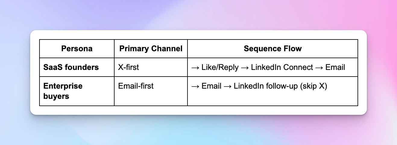table that containes examples for sequence flow according to primary channel and persona