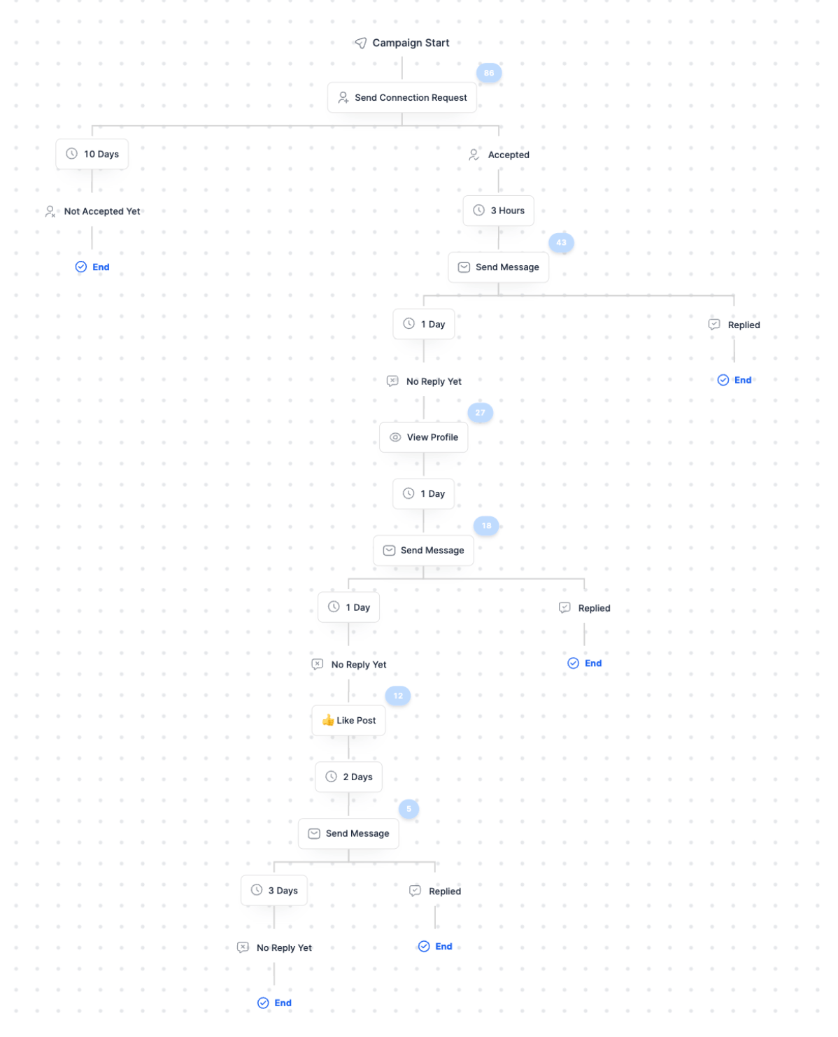 LinkedIn outbound campaign in HeyReach