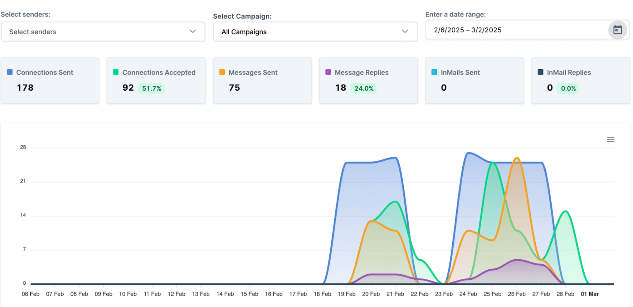 HeyReach campaign