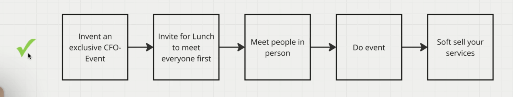 LinkedIn outbound strategy