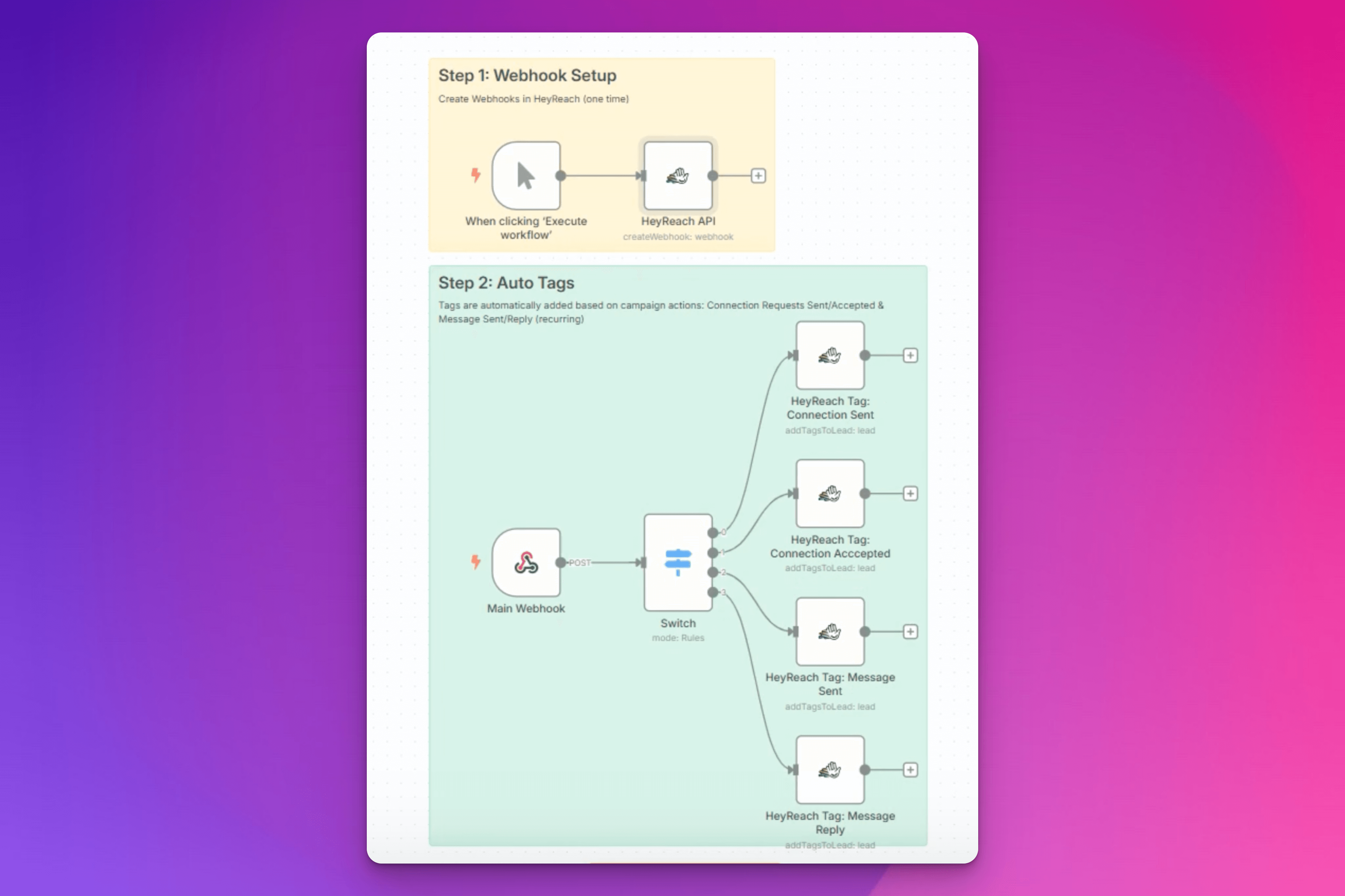 Auto-tag leads based on campaign actions