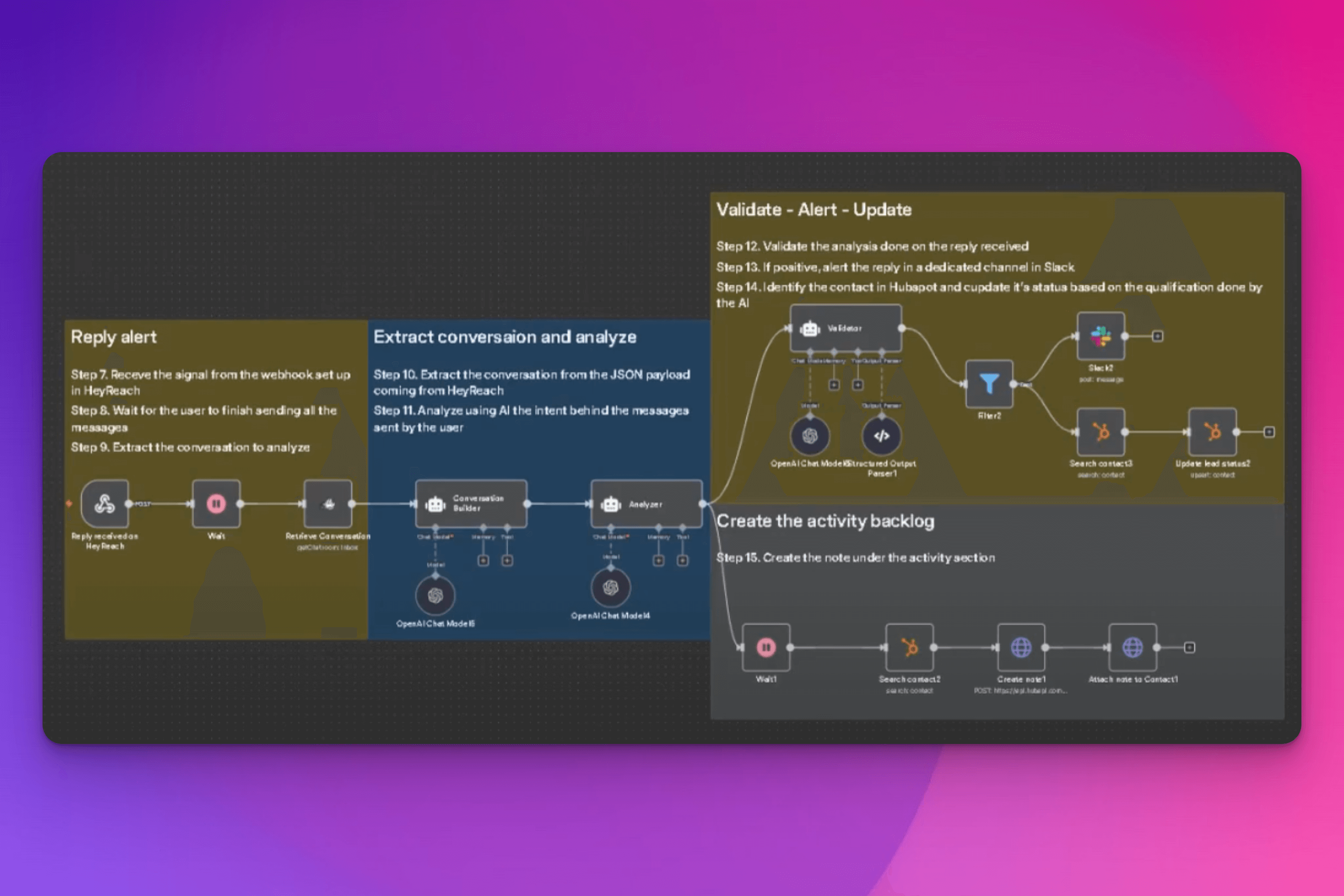 This N8N template turns HeyReach into a CRM sync machine