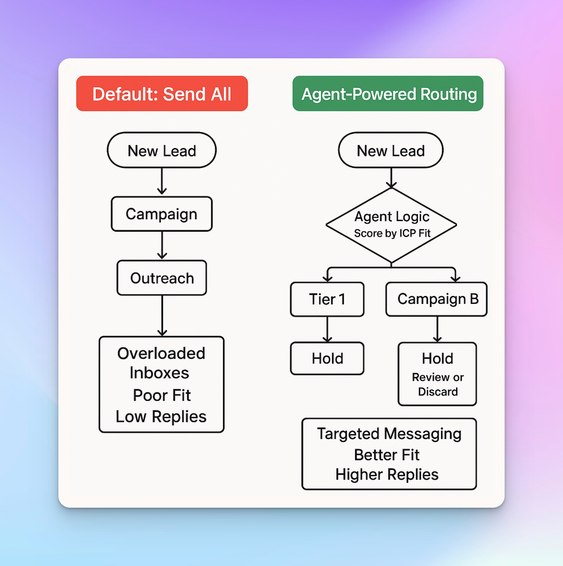Flowchart comparing two lead workflows