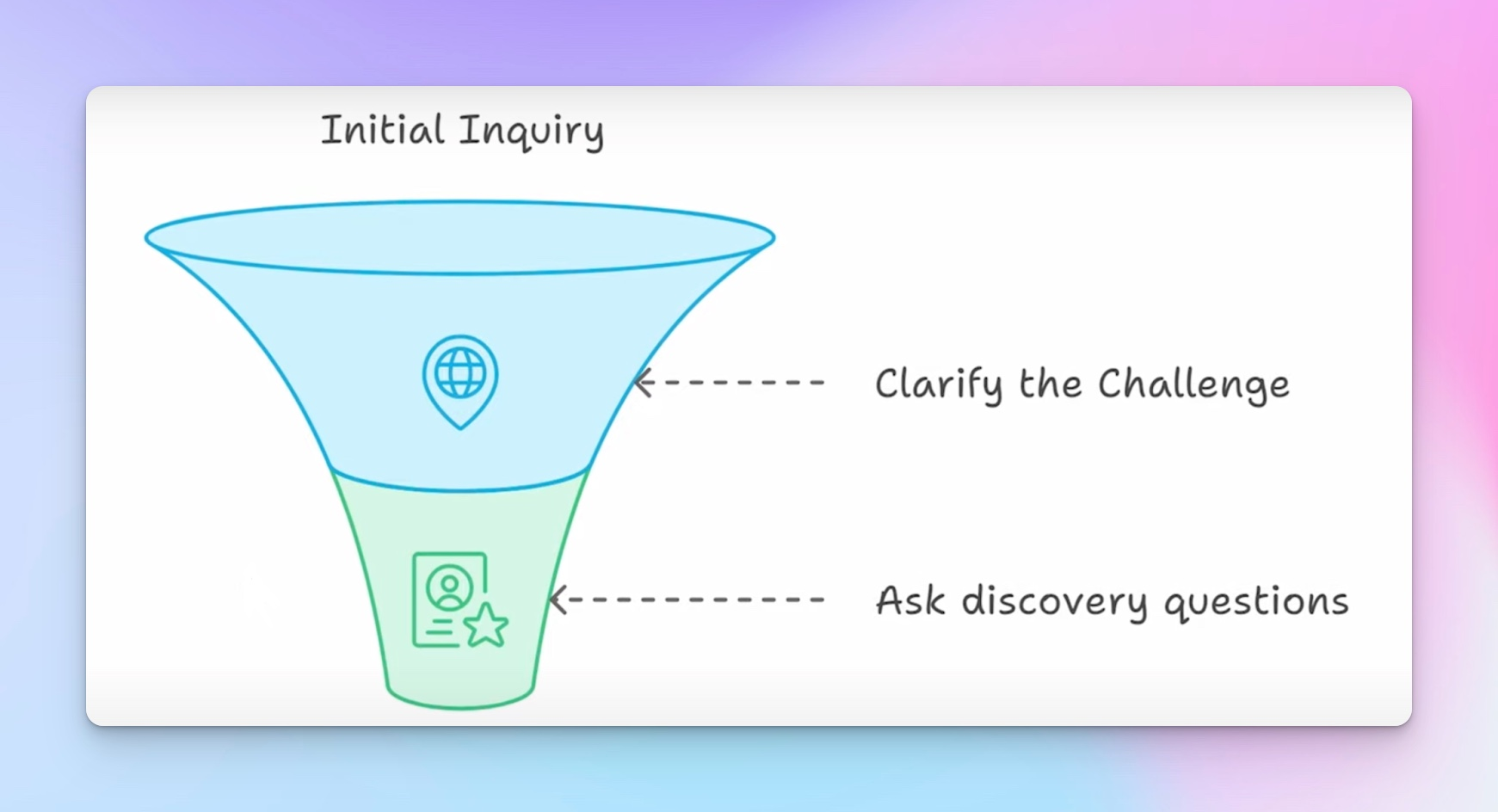 Diagram of a sales funnel showing three stages of outreach conversation