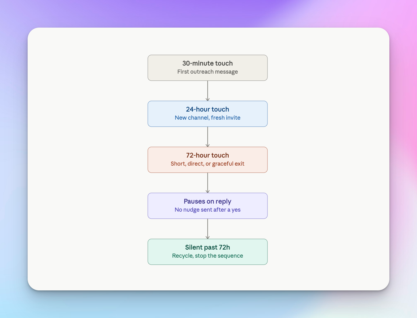 The 24-hour and 72-hour follow-up frameworks