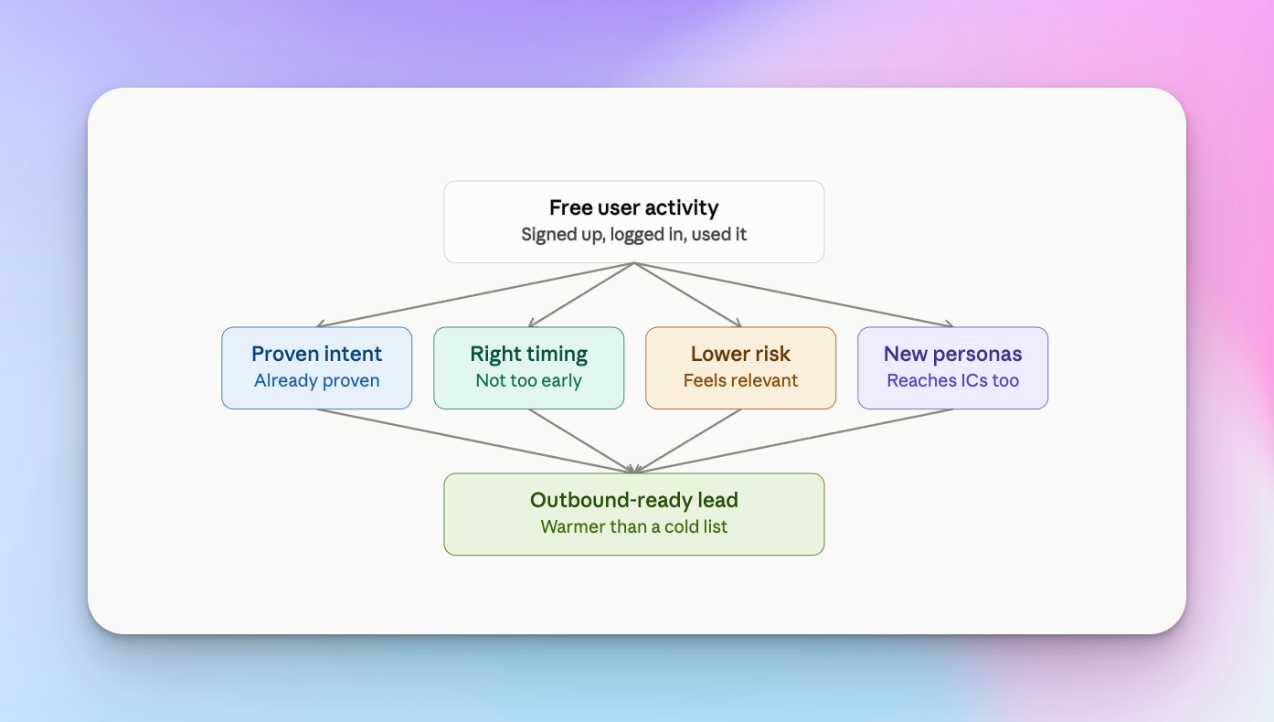 The PLG-to-outbound bridge: why free users are your best outbound list