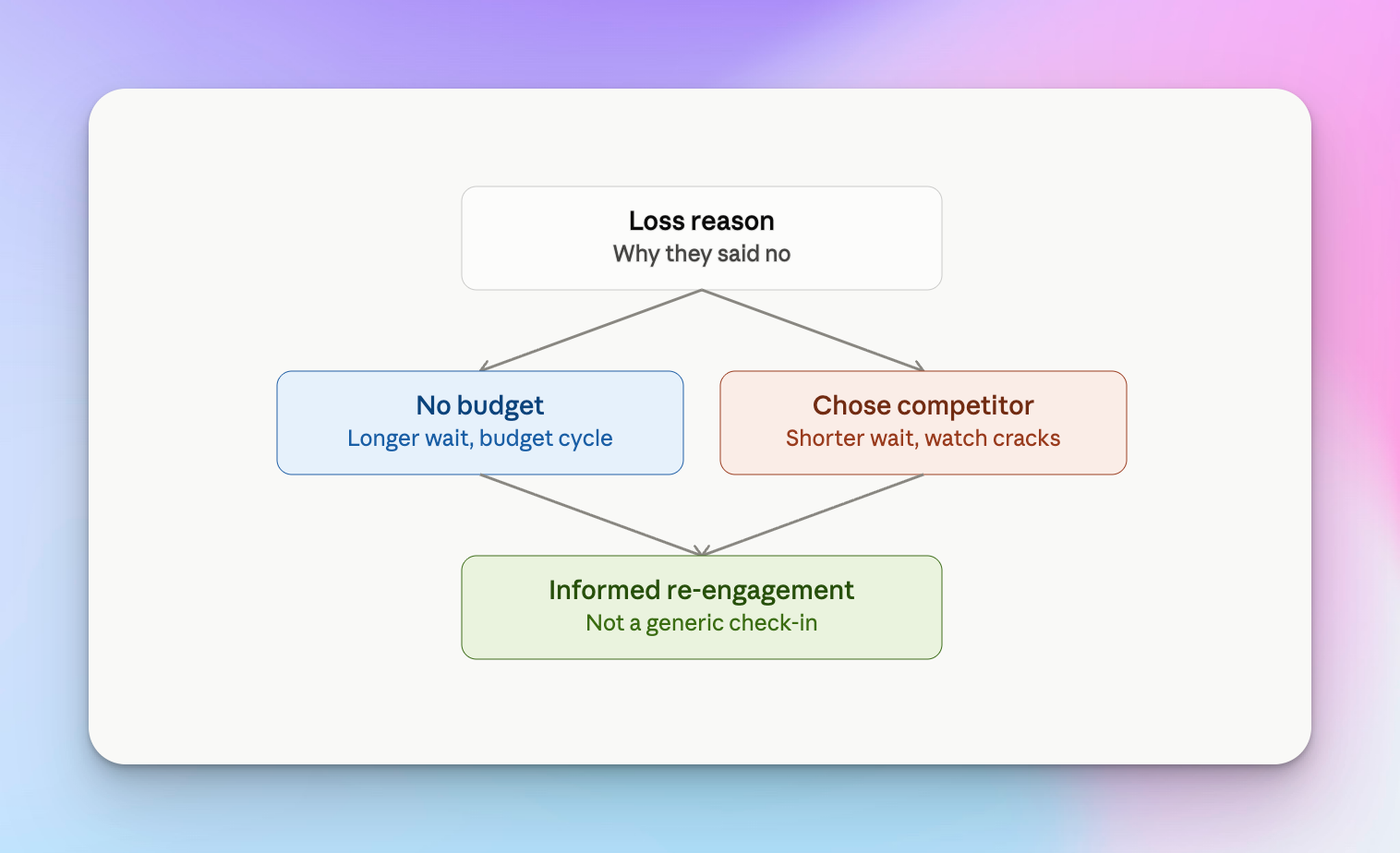 Loss reason infographic