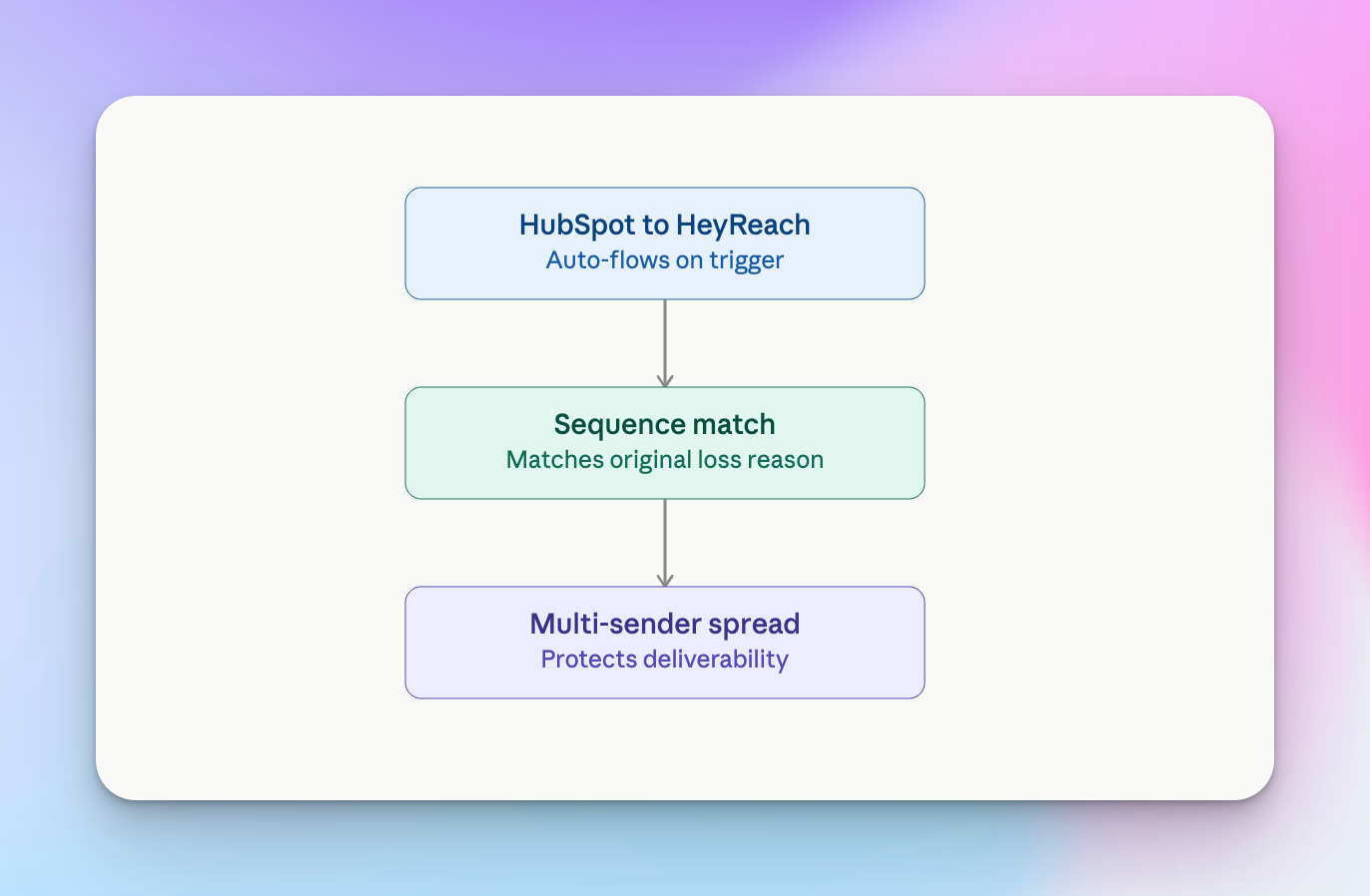 Execute at scale: HubSpot + HeyReach handoff