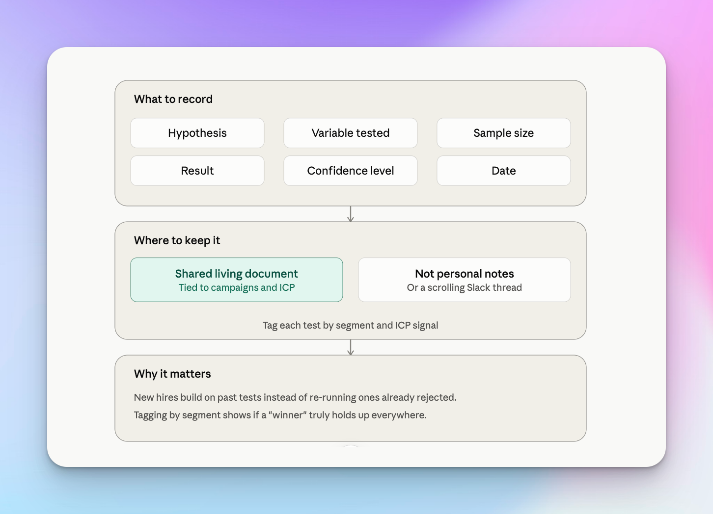 Building a test log so learnings don't disappear