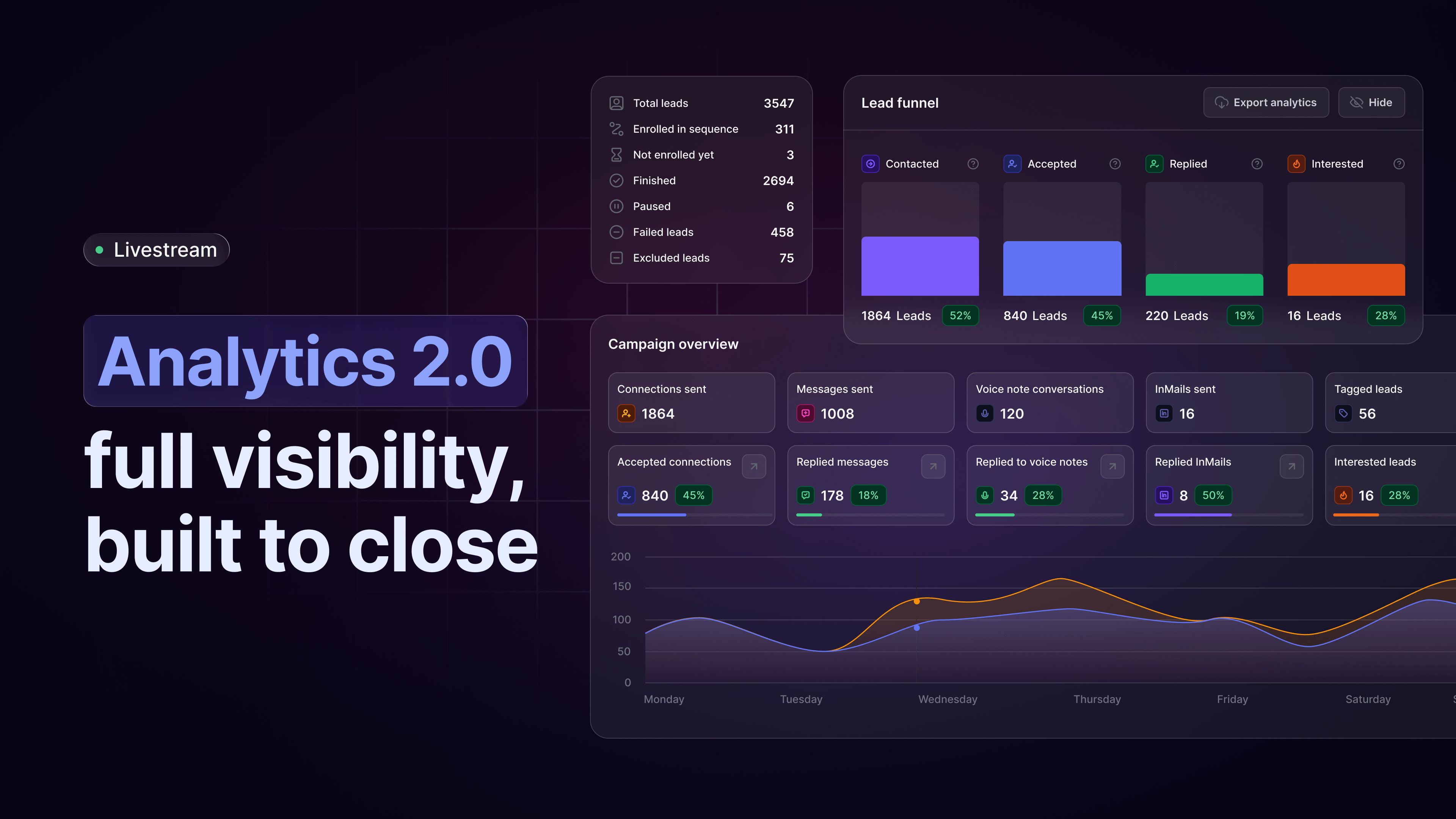 HeyReach Analytics 2.0 is here