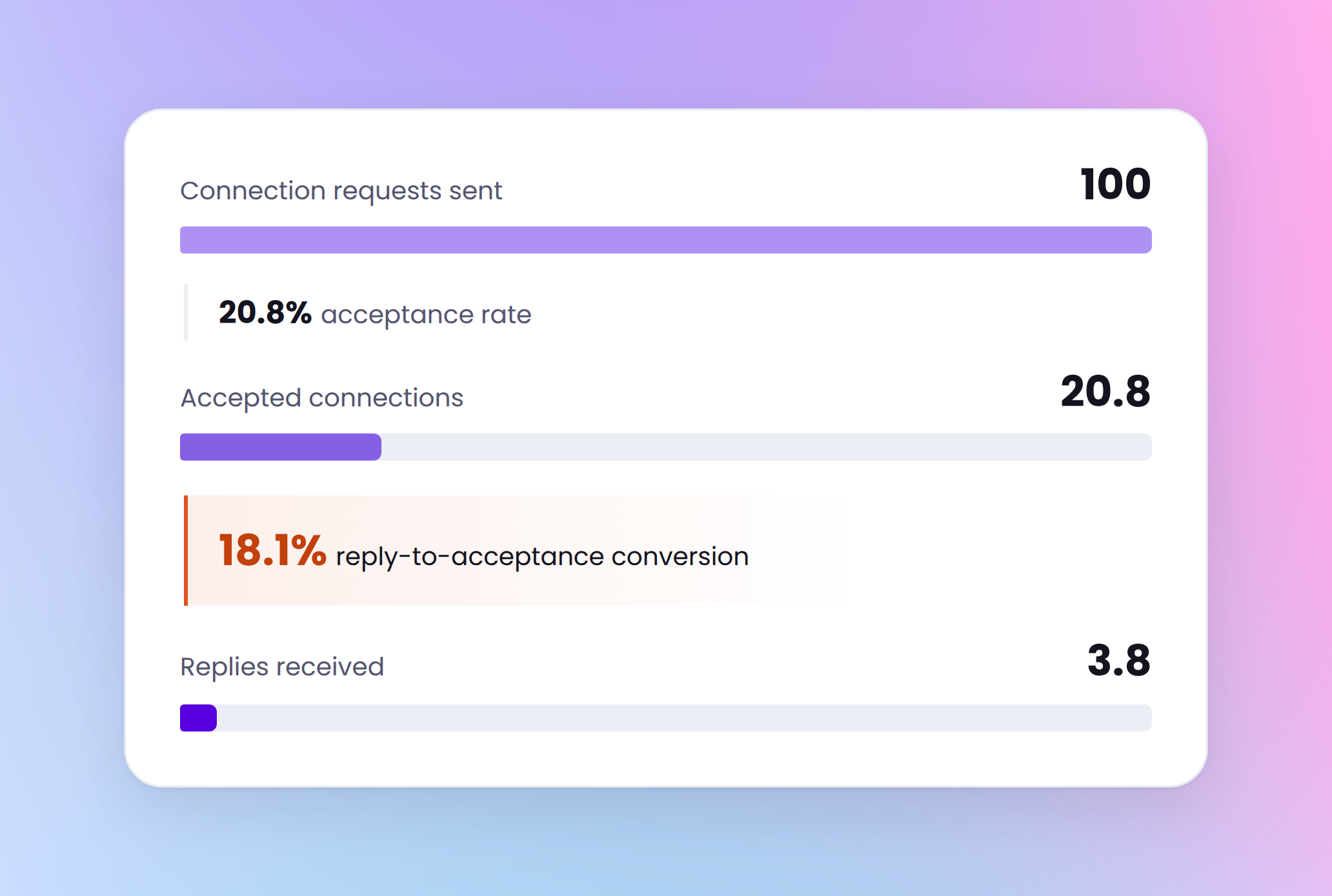 Outreach funnel: 100 requests to 3.8 replies