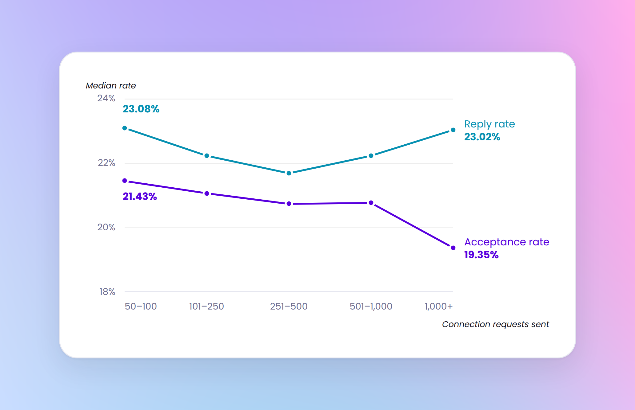 LinkedIn reply rate distribution, median 22.22%