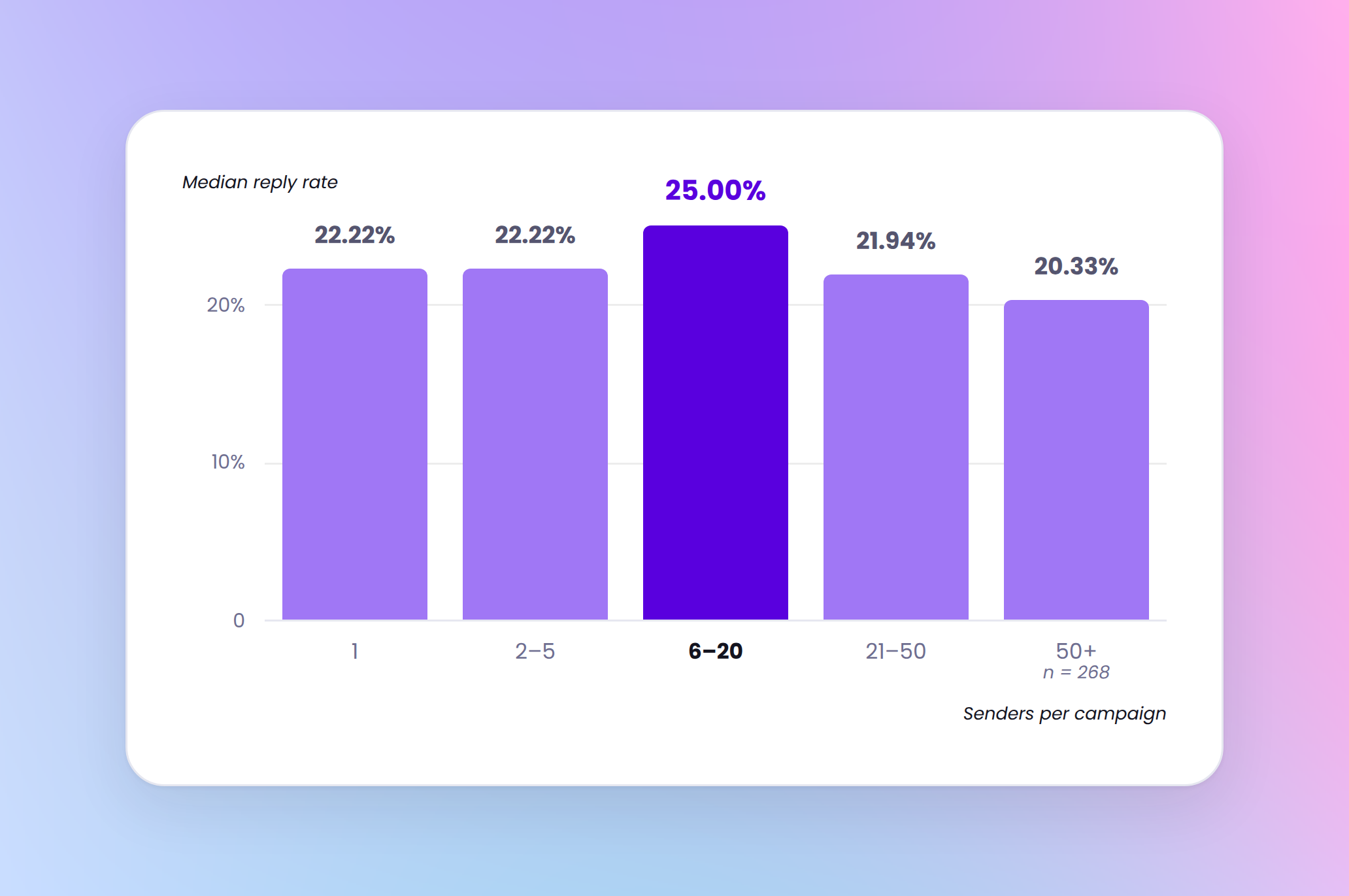 Acceptance and reply rate by campaign volume