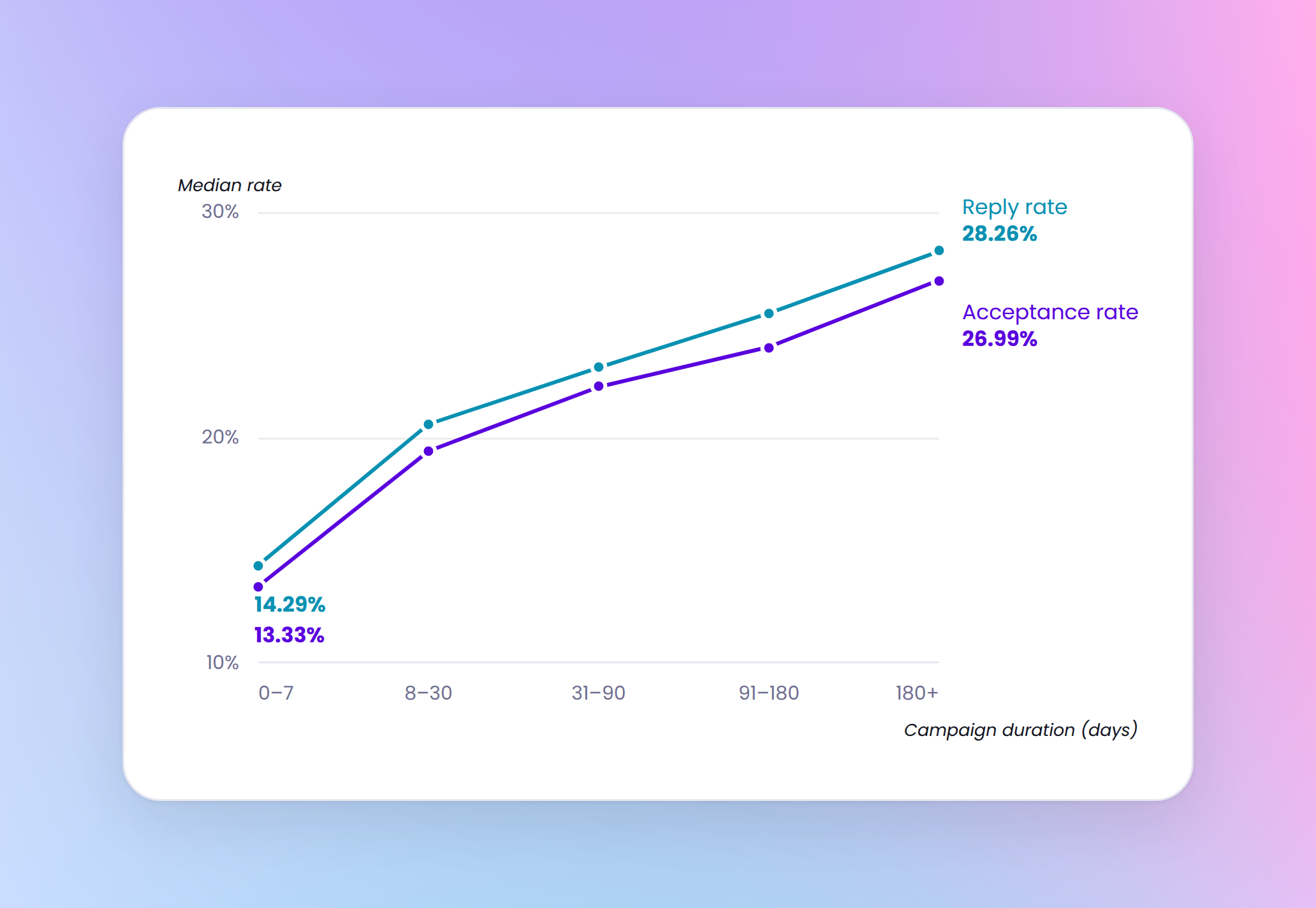 Median reply rate by sender count, peak at 6 to 20 senders