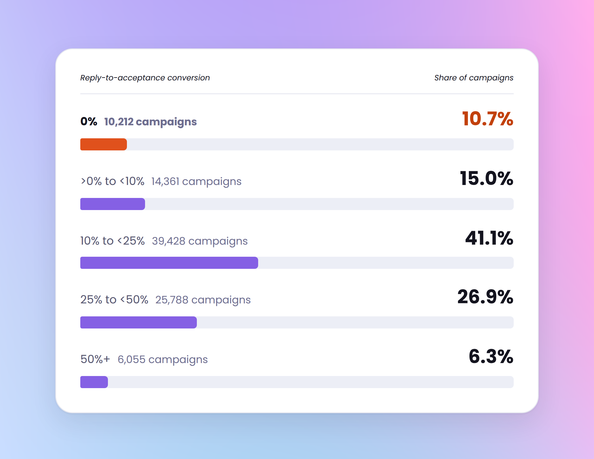 Reply-to-acceptance conversion: 10.7% of campaigns get zero replies