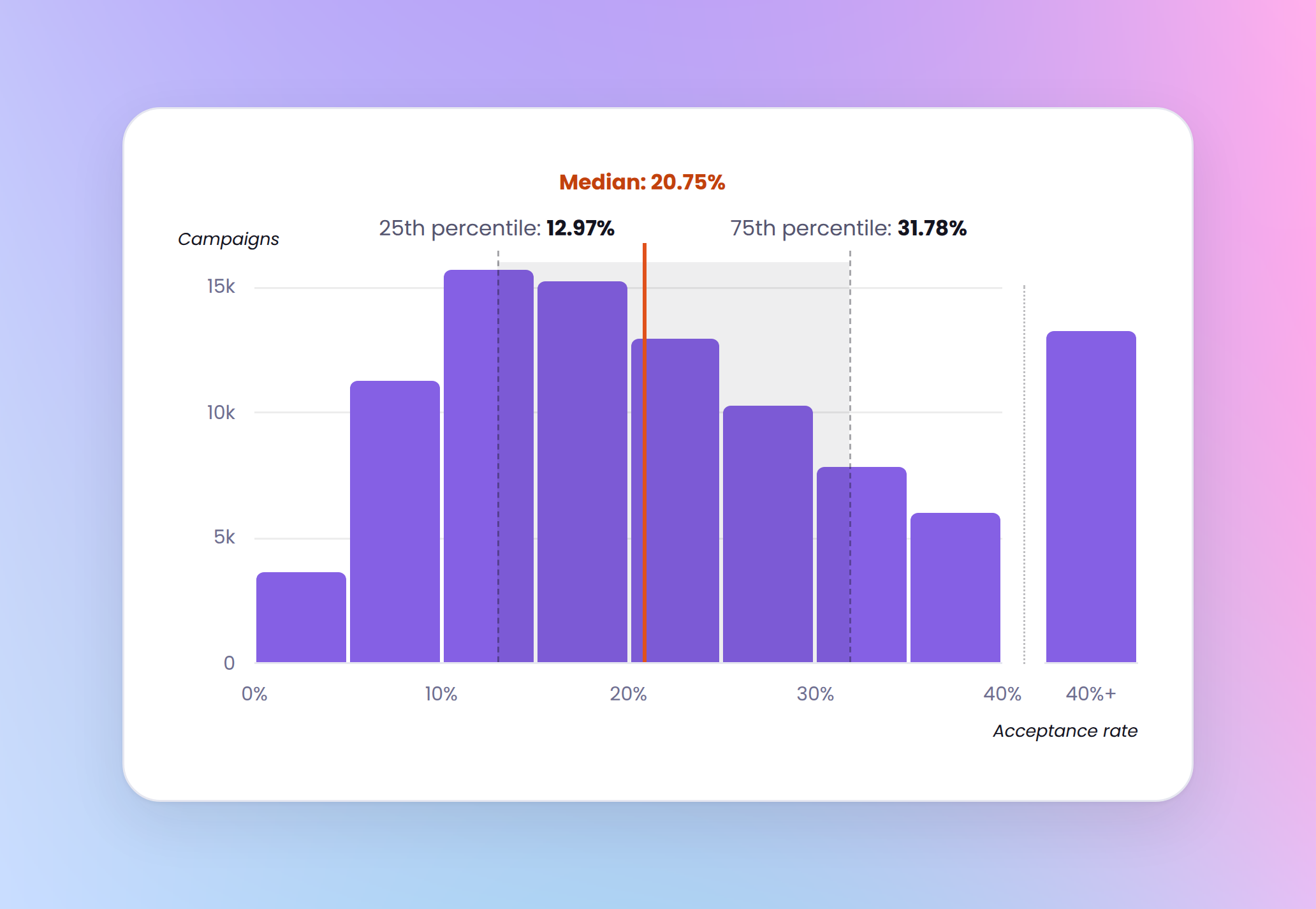LinkedIn acceptance rate distribution, median 20.75%