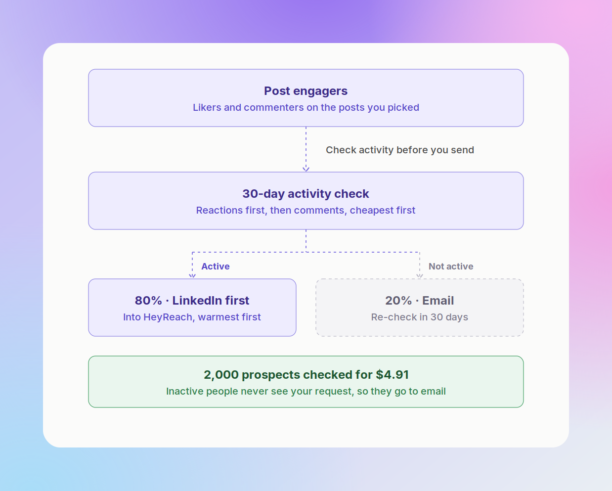 A flow chart explaining the post engagers activity and who to outreach to first with HeyReach