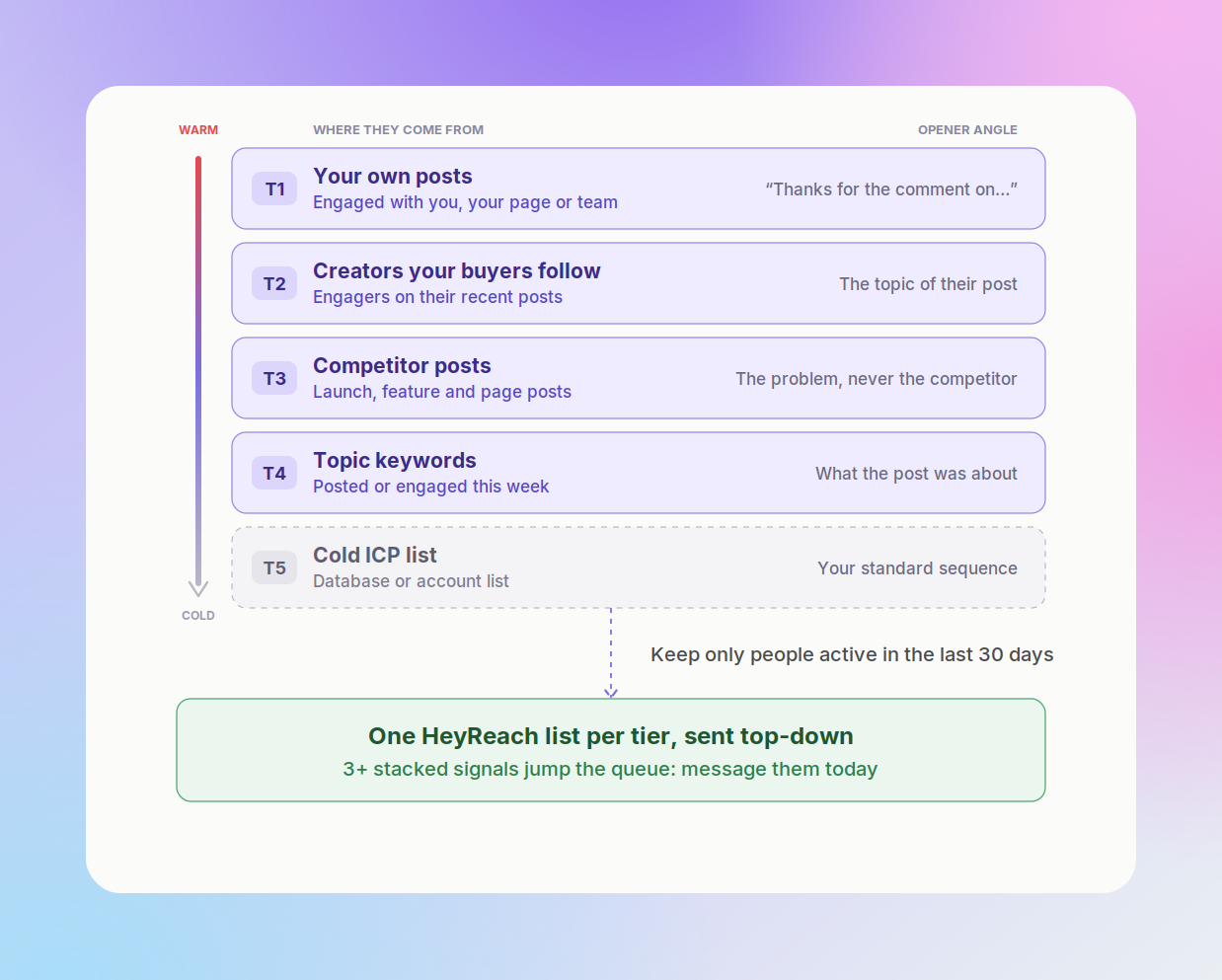 Signal-based outreach warmth ladder: five tiers from your own post engagers to cold lists, sent top-down in HeyReach