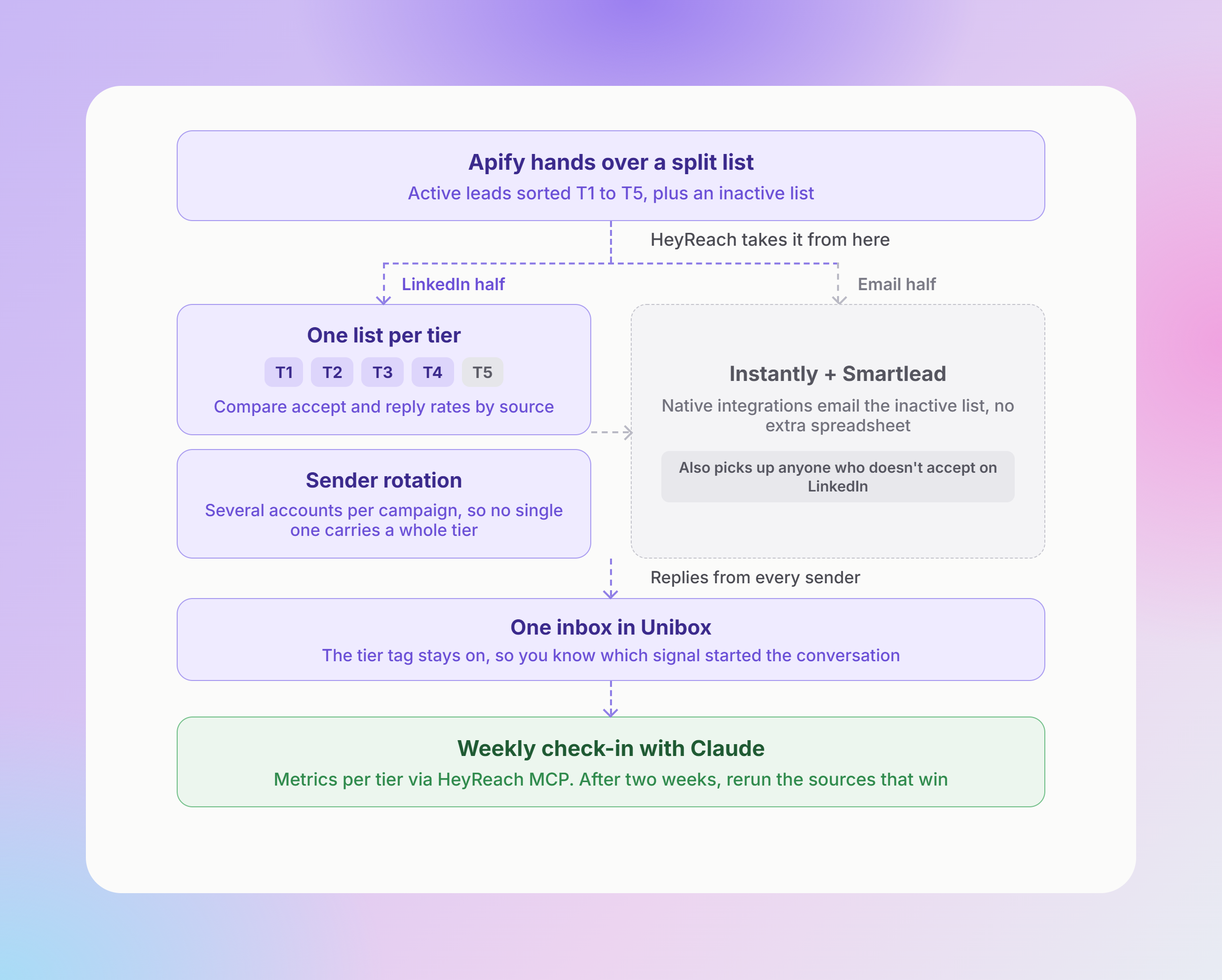 Signal-based outreach in HeyReach: Apify’s split list goes to one LinkedIn list per tier with sender rotation, inactive leads to Instantly and Smartlead, replies to Unibox