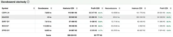 Vývoj časového testu investice v Taxomatu