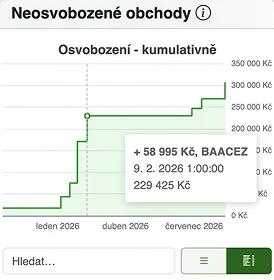 Přehled časových testů investic v Taxomatu