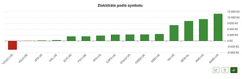 Přehled uzavřených investičních pozic