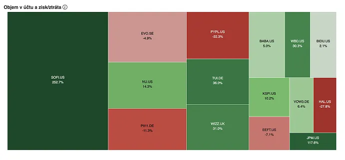Výkonnostní heatmapa investičního portfolia