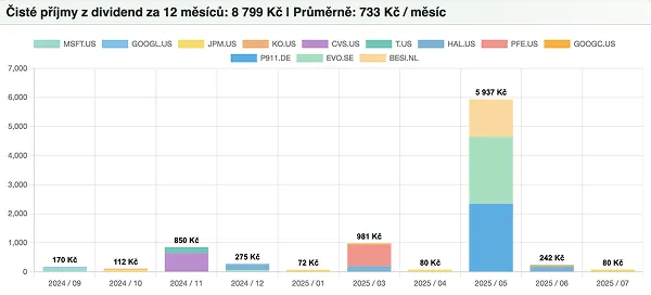 Přehled přijatých dividend v Taxomatu