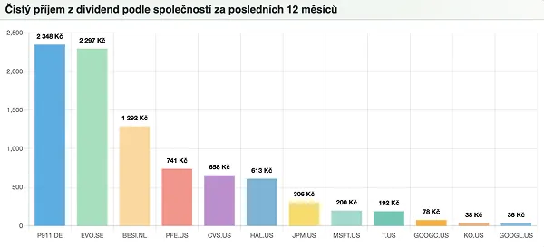 Vývoj dividend v čase