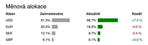 Alokace investičního portfolia podle měn