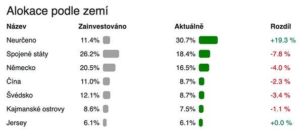 Alokace investičního portfolia podle aktiv