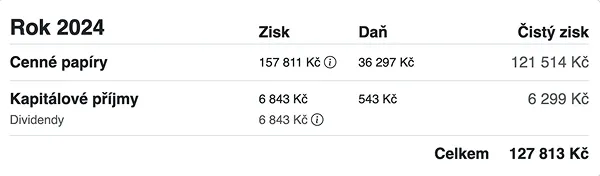 Historická výkonnost investičního portfolia