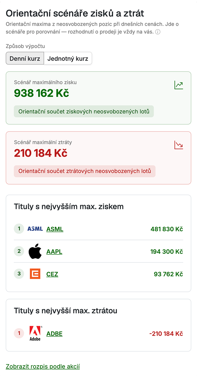 Přehled orientačních zisků a ztrát investičních pozic pro plánování prodeje