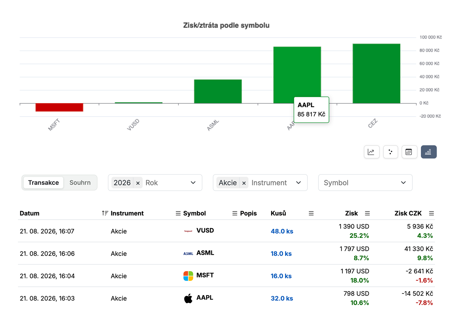 Zisky a ztráty uzavřených obchodů podle titulů s přehledem transakcí