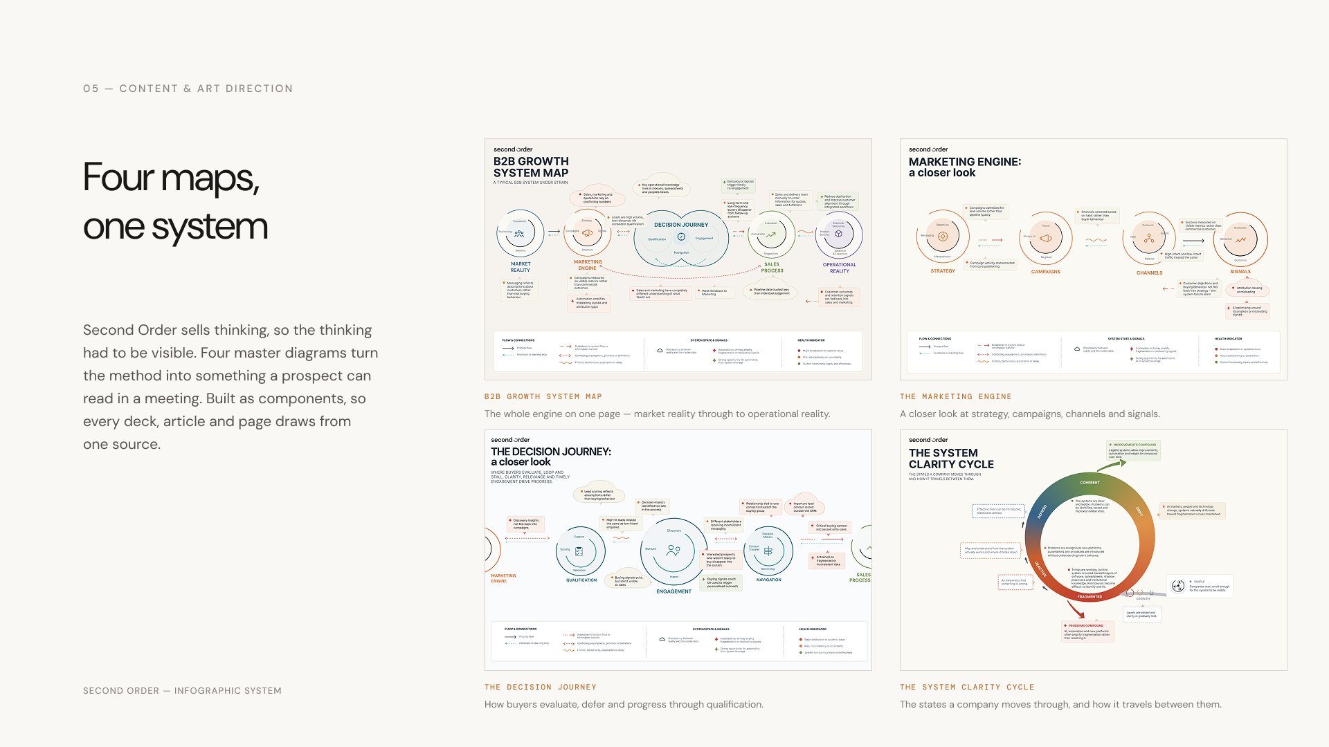 Second Order infographic system: four master diagrams, from the B2B Growth System Map to the System Clarity Cycle