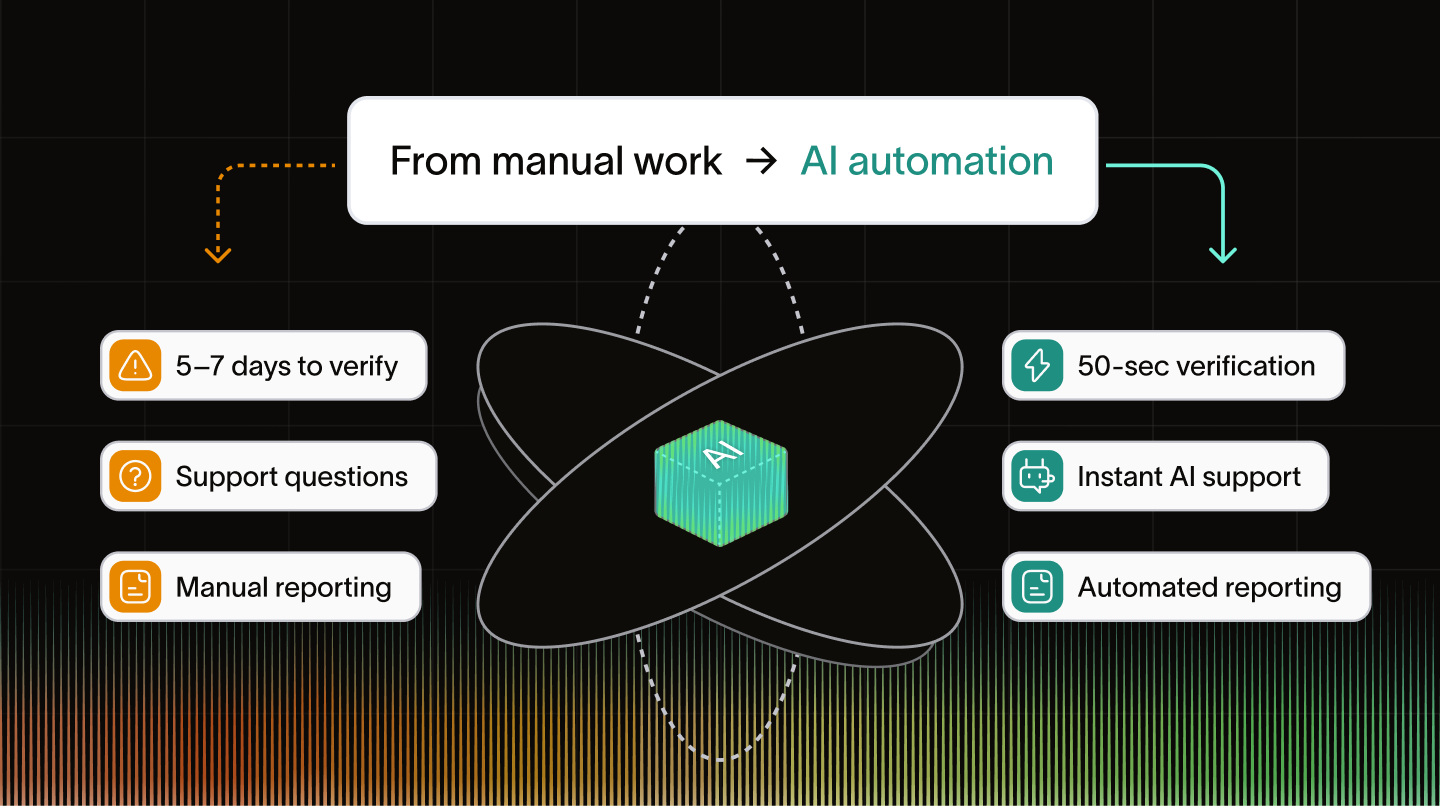 What AI Automation Actually Looked Like on an Investment Platform