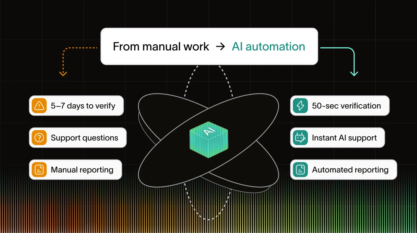 What AI Automation Actually Looked Like on an Investment Platform