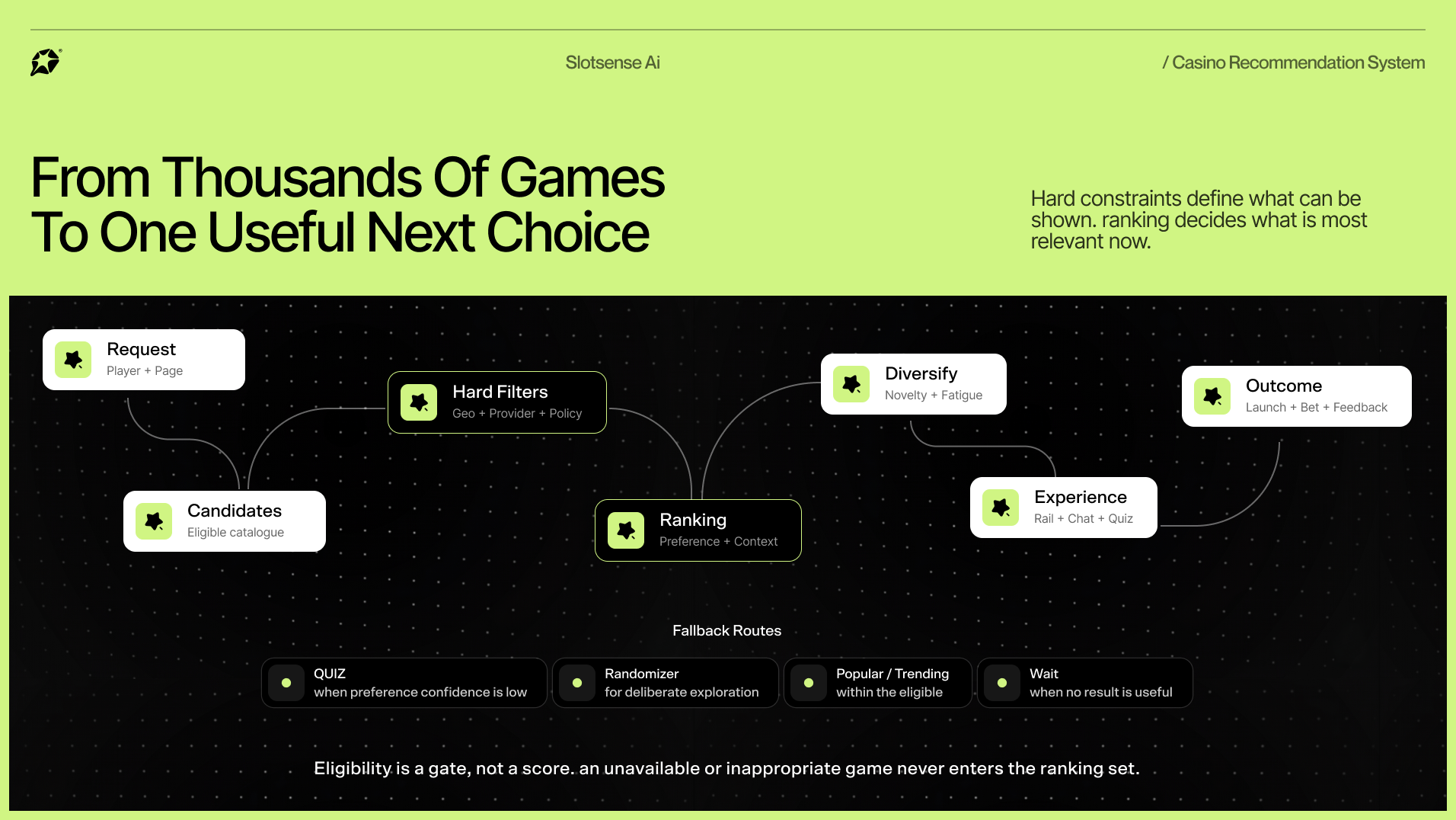 Casino recommendation pipeline from request to candidates, hard filters, ranking, diversification, experience and outcomes.
