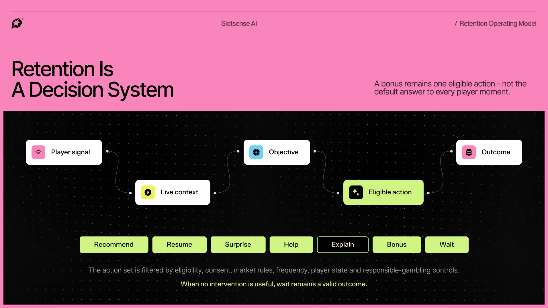 A flowchart diagram from Slotsense AI titled "Retention Is A Decision System," illustrating a player retention operating model. The process maps a continuous loop from Player Signal, Live Context, Objective, Eligible Action, to Outcome. A row of action tags includes Recommend, Resume, Surprise, Help, Explain, Bonus, and Wait.
