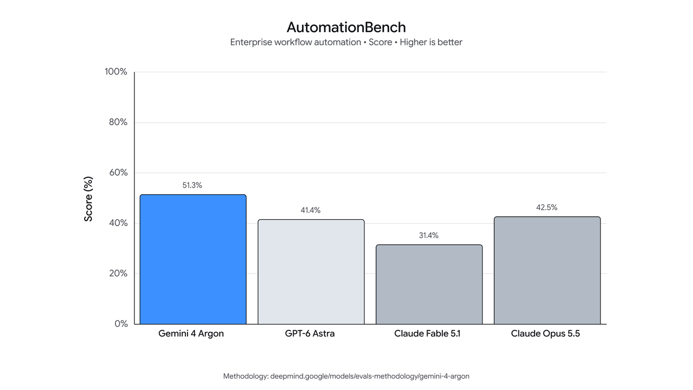 AutomationBench: Gemini 4 Argon yüzde 51,3, GPT-6 Astra yüzde 41,4, Claude Opus 5.5 yüzde 42,5