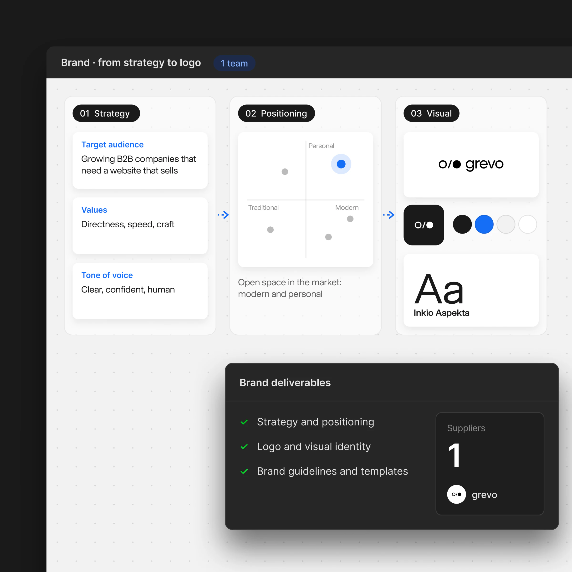 Brand creation from strategy and positioning to logo – grevo example