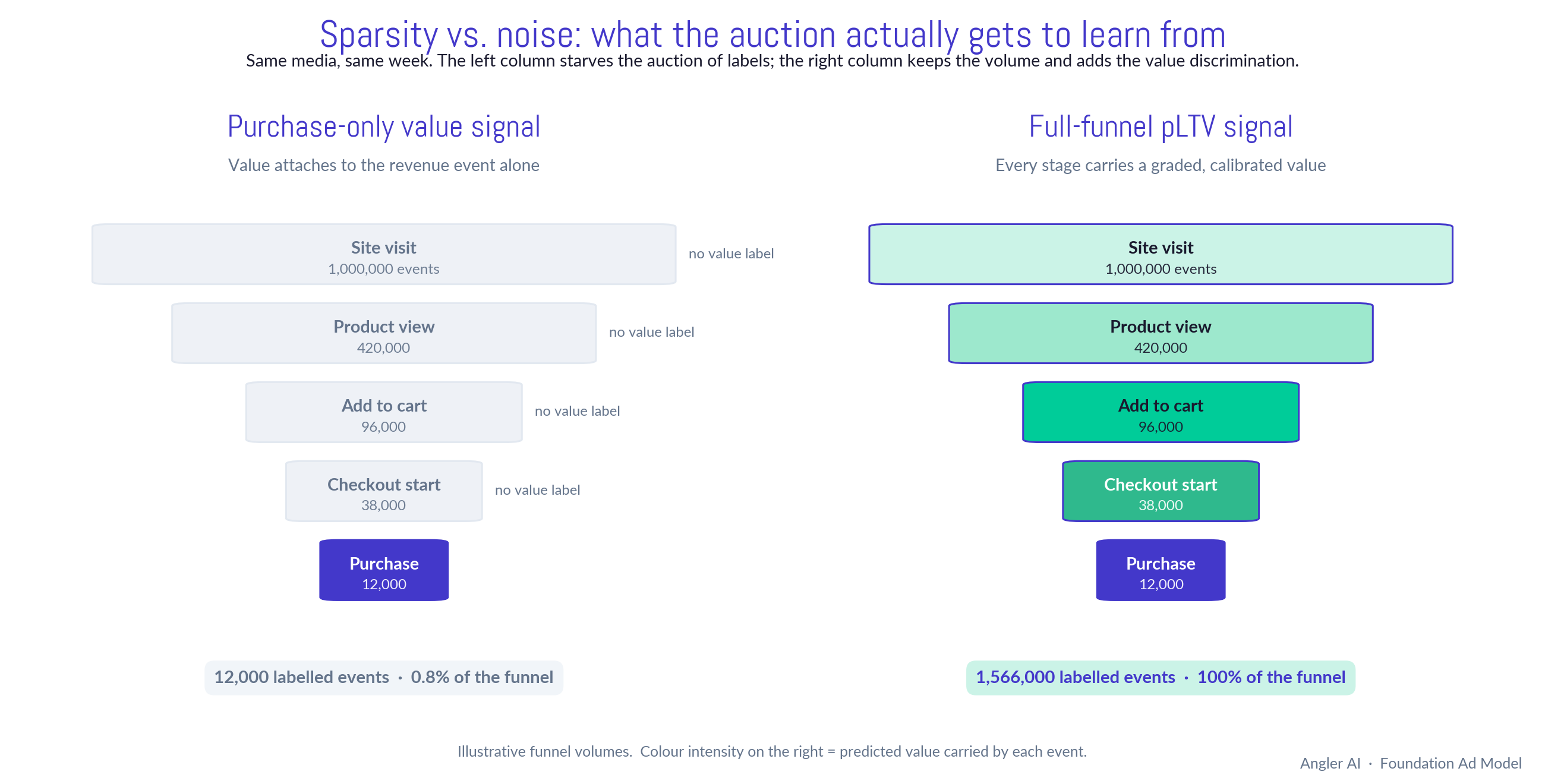 Sparsity vs. noise: what the auction gets to learn from