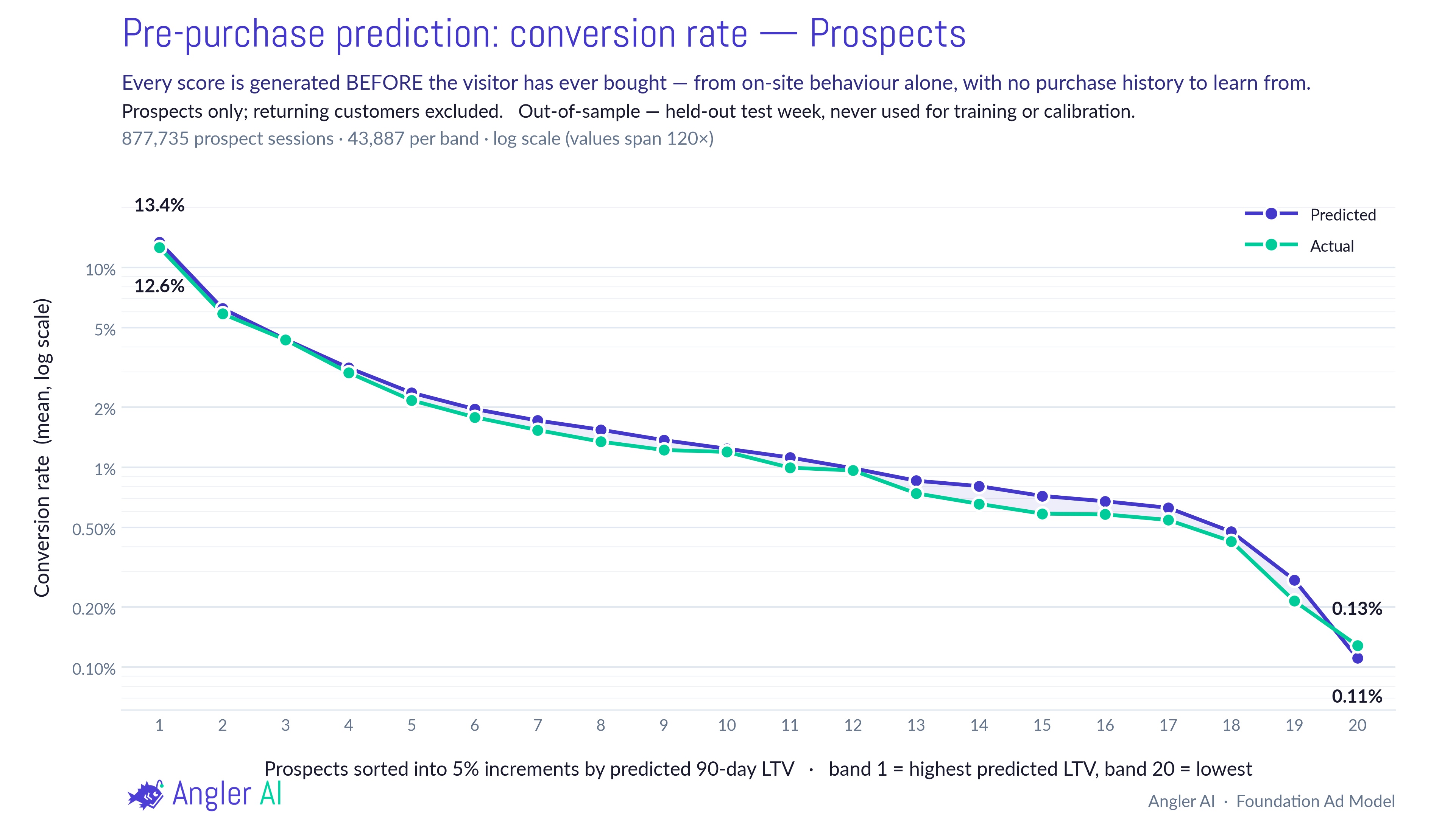 Pre-purchase prediction: conversion rate, predicted vs actual, prospects